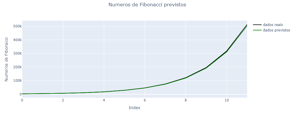 Grafico de estimativa do modelo vs valores reais
